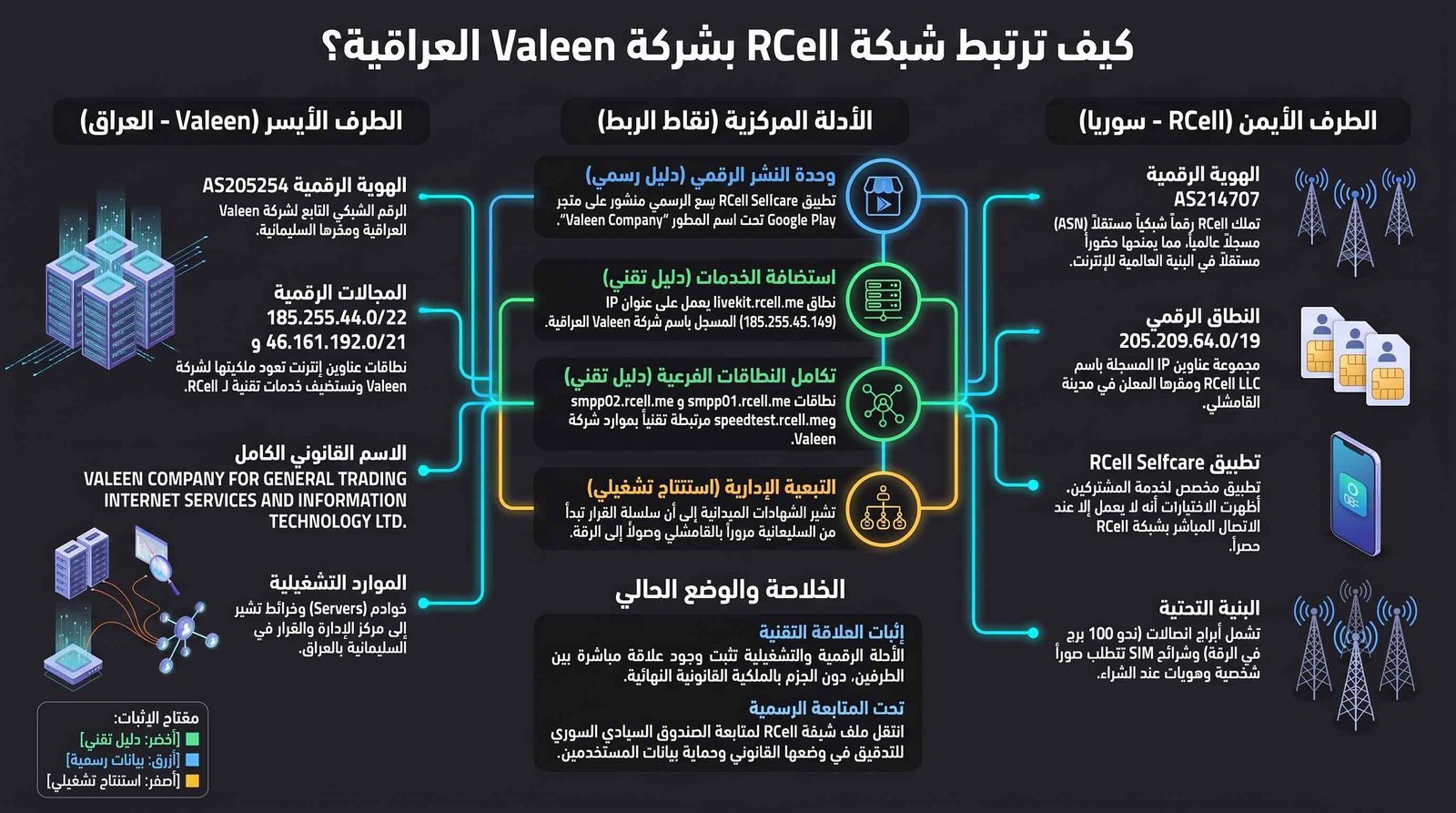 انفوغراف توضيحي لـ ارتباط شبكتي اتصالات بسوريا والعراق